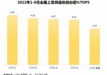 总台包揽前三季度上星频道收视份额前五！