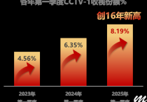 8.19%！CCTV-1综合频道第一季度收视份额创16年同期新高